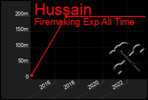 Total Graph of Hussain