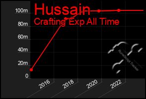 Total Graph of Hussain