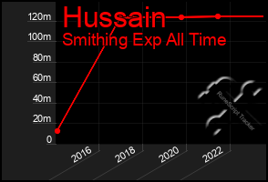 Total Graph of Hussain