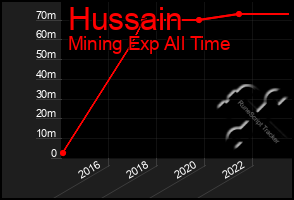 Total Graph of Hussain