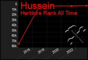 Total Graph of Hussain