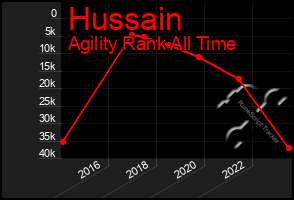 Total Graph of Hussain