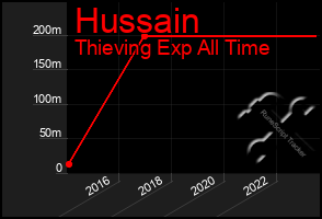 Total Graph of Hussain