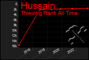 Total Graph of Hussain