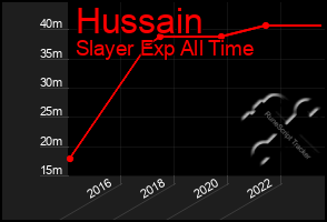 Total Graph of Hussain