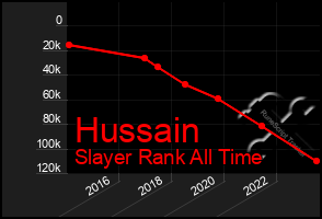 Total Graph of Hussain