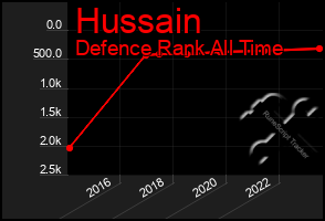 Total Graph of Hussain