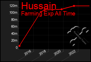 Total Graph of Hussain