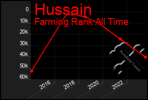 Total Graph of Hussain