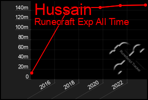 Total Graph of Hussain
