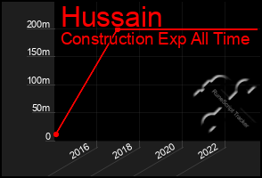 Total Graph of Hussain