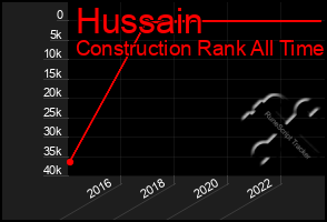 Total Graph of Hussain