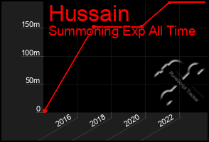 Total Graph of Hussain