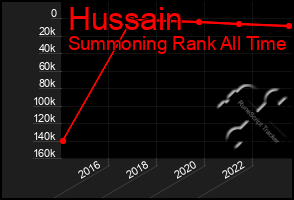 Total Graph of Hussain