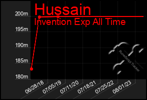 Total Graph of Hussain