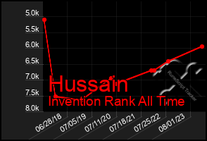 Total Graph of Hussain