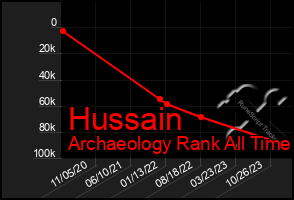 Total Graph of Hussain