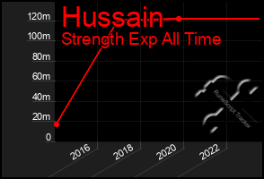 Total Graph of Hussain
