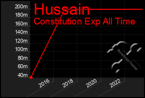 Total Graph of Hussain