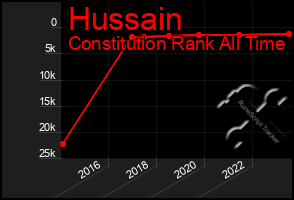 Total Graph of Hussain