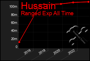 Total Graph of Hussain