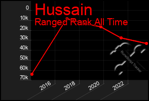 Total Graph of Hussain