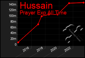 Total Graph of Hussain
