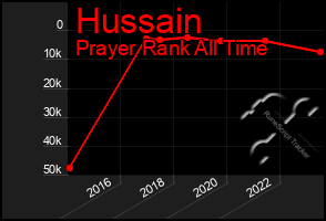 Total Graph of Hussain