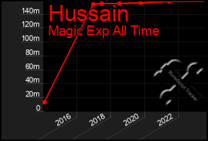 Total Graph of Hussain