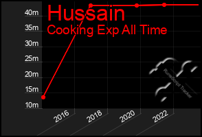 Total Graph of Hussain