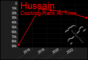 Total Graph of Hussain