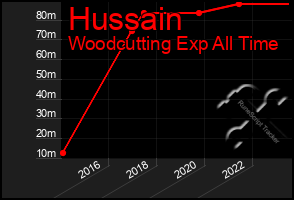 Total Graph of Hussain