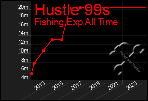 Total Graph of Hustle 99s