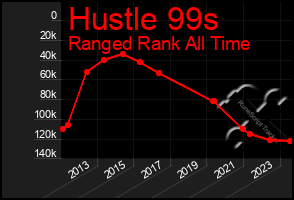Total Graph of Hustle 99s