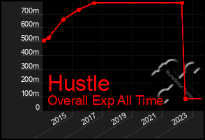 Total Graph of Hustle