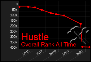 Total Graph of Hustle