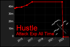 Total Graph of Hustle