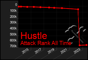 Total Graph of Hustle