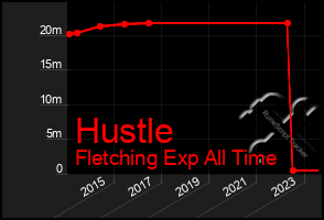 Total Graph of Hustle