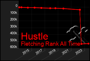 Total Graph of Hustle