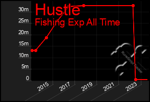 Total Graph of Hustle