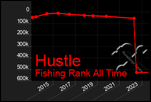 Total Graph of Hustle