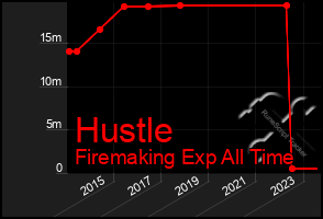 Total Graph of Hustle