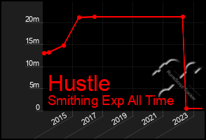 Total Graph of Hustle