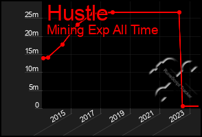 Total Graph of Hustle