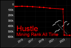 Total Graph of Hustle