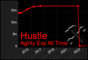 Total Graph of Hustle