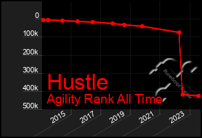 Total Graph of Hustle