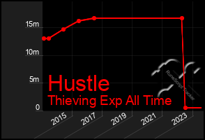 Total Graph of Hustle