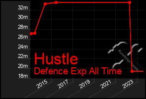 Total Graph of Hustle